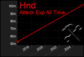 Total Graph of Hnd