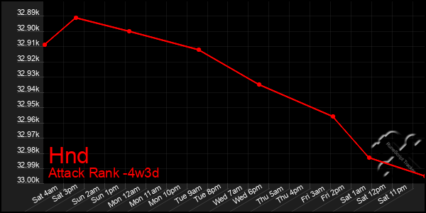 Last 31 Days Graph of Hnd