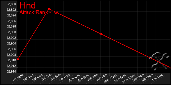 Last 7 Days Graph of Hnd