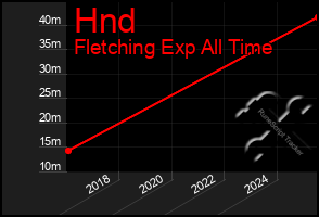 Total Graph of Hnd