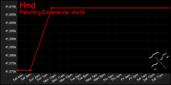 Last 31 Days Graph of Hnd