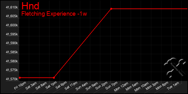 Last 7 Days Graph of Hnd