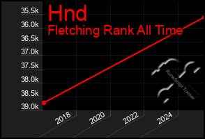 Total Graph of Hnd