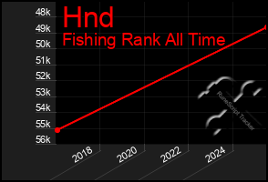Total Graph of Hnd