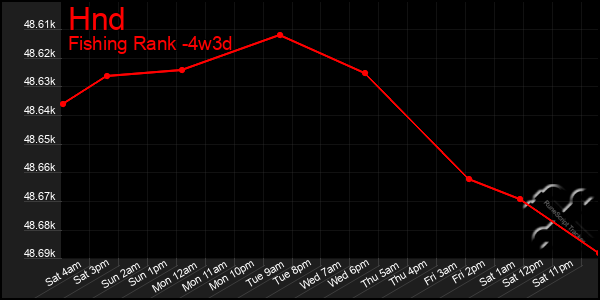 Last 31 Days Graph of Hnd