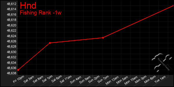 Last 7 Days Graph of Hnd