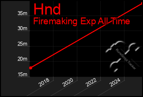 Total Graph of Hnd