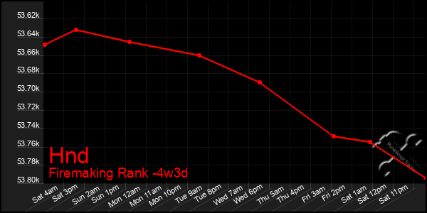 Last 31 Days Graph of Hnd
