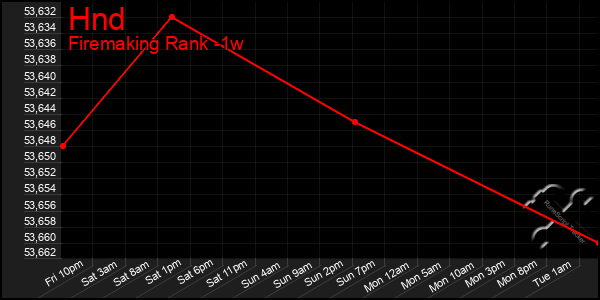 Last 7 Days Graph of Hnd