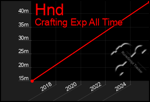 Total Graph of Hnd