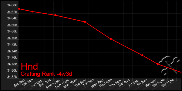 Last 31 Days Graph of Hnd