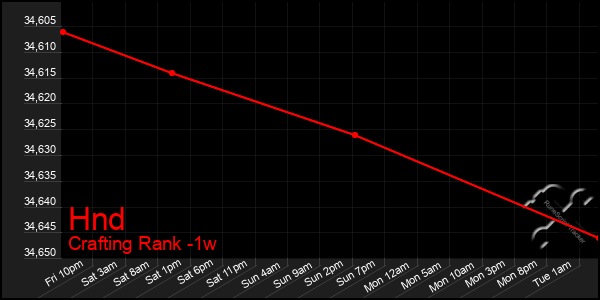 Last 7 Days Graph of Hnd