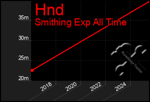 Total Graph of Hnd