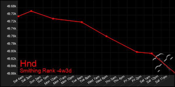 Last 31 Days Graph of Hnd