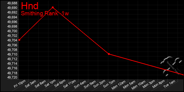 Last 7 Days Graph of Hnd