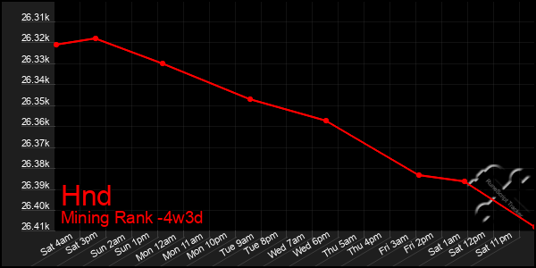 Last 31 Days Graph of Hnd