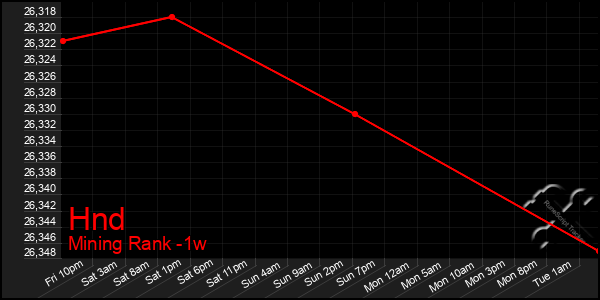 Last 7 Days Graph of Hnd
