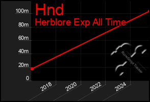 Total Graph of Hnd