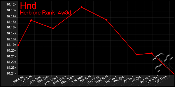 Last 31 Days Graph of Hnd