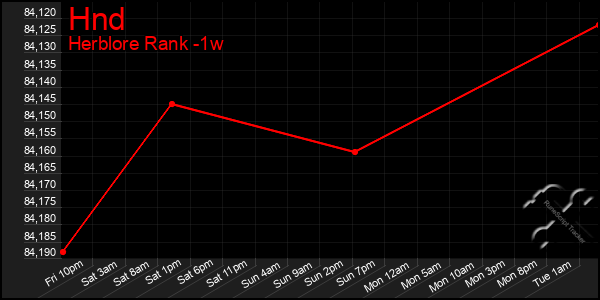 Last 7 Days Graph of Hnd