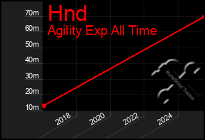 Total Graph of Hnd