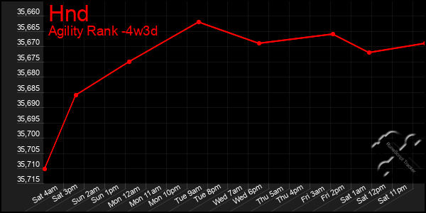 Last 31 Days Graph of Hnd