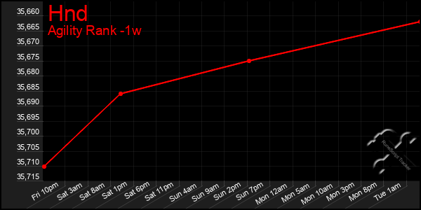 Last 7 Days Graph of Hnd