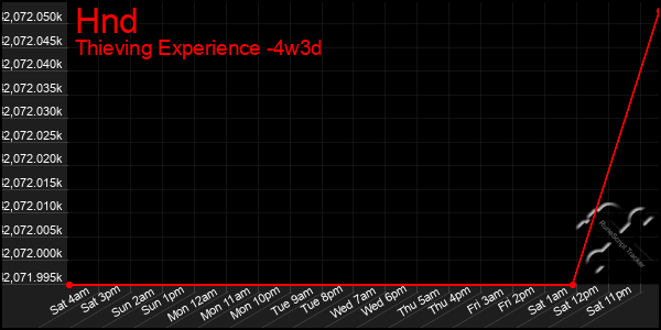 Last 31 Days Graph of Hnd