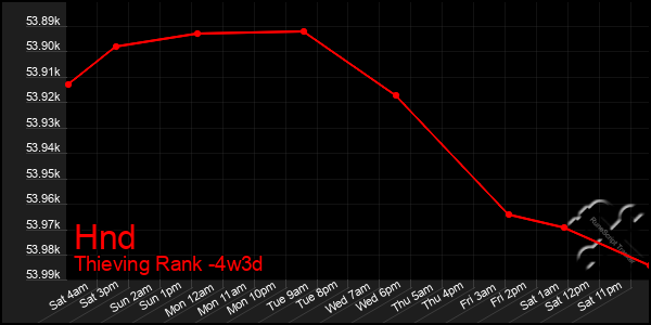 Last 31 Days Graph of Hnd