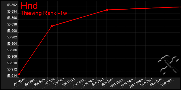 Last 7 Days Graph of Hnd