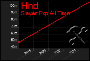 Total Graph of Hnd