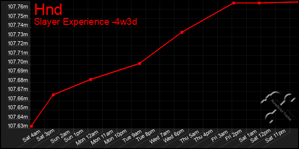 Last 31 Days Graph of Hnd