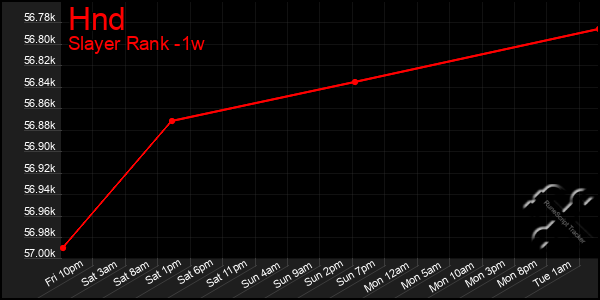 Last 7 Days Graph of Hnd