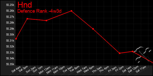 Last 31 Days Graph of Hnd