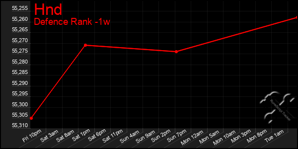 Last 7 Days Graph of Hnd
