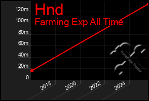 Total Graph of Hnd