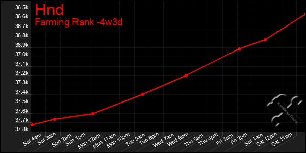 Last 31 Days Graph of Hnd