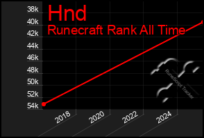Total Graph of Hnd