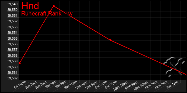 Last 7 Days Graph of Hnd