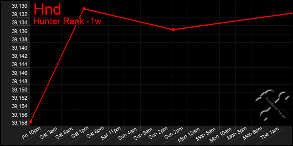 Last 7 Days Graph of Hnd