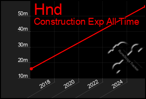 Total Graph of Hnd