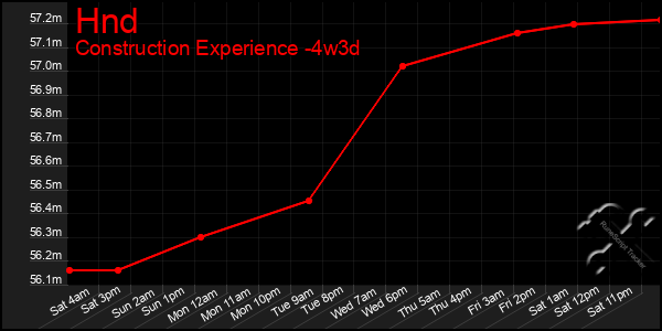 Last 31 Days Graph of Hnd
