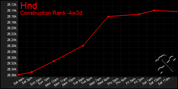 Last 31 Days Graph of Hnd