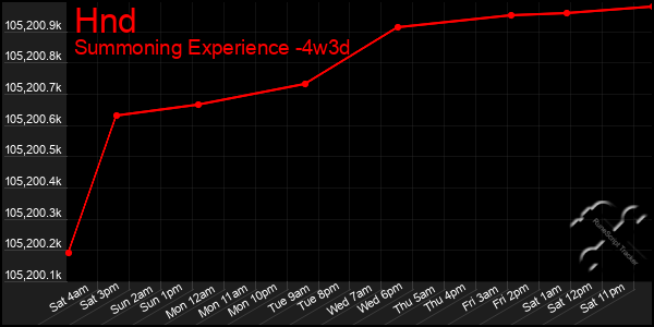 Last 31 Days Graph of Hnd