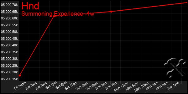 Last 7 Days Graph of Hnd