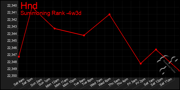 Last 31 Days Graph of Hnd