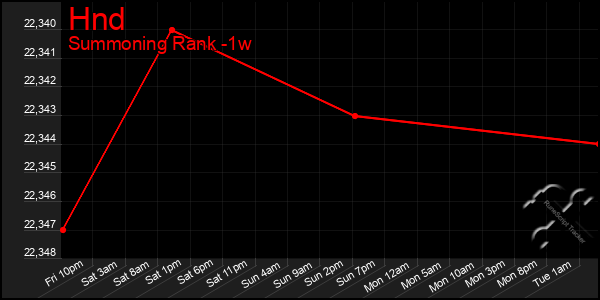 Last 7 Days Graph of Hnd