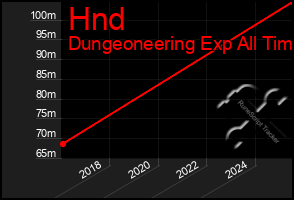 Total Graph of Hnd