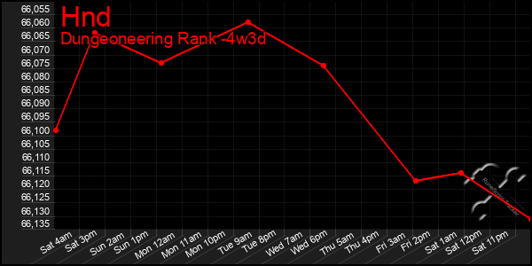 Last 31 Days Graph of Hnd