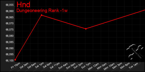 Last 7 Days Graph of Hnd